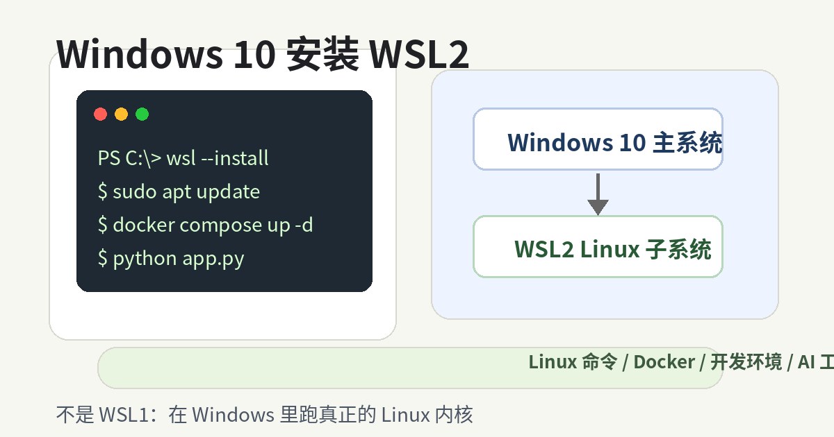 Windows 10 安装 WSL2 教程：不是 WSL1，是真正能跑 Linux 的子系统