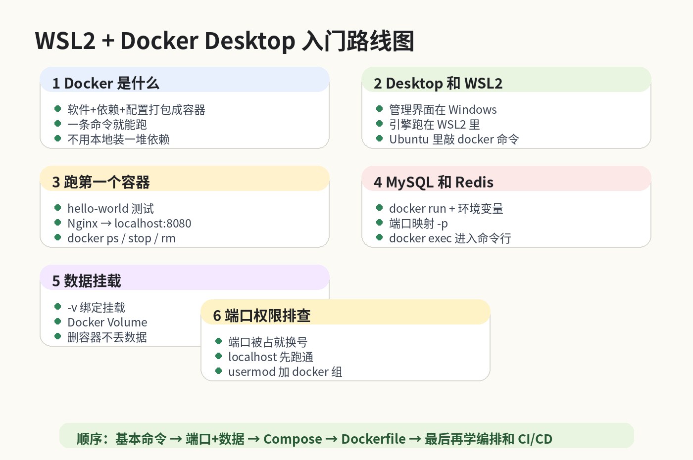 WSL2 + Docker Desktop 入门路线图