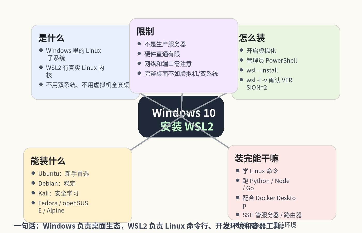 Windows 10 WSL2 思维导图