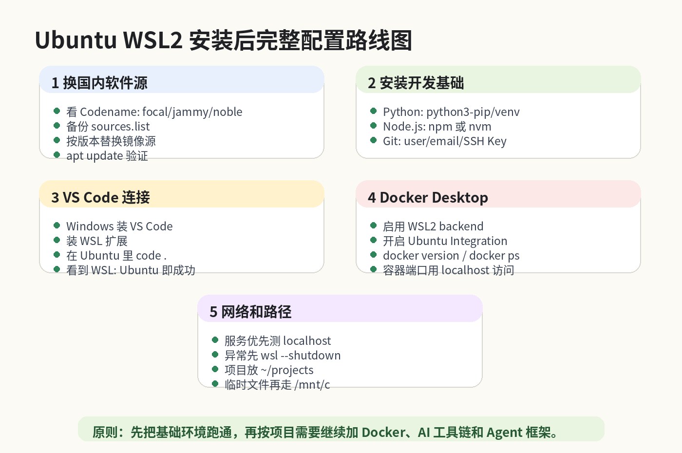 Ubuntu WSL2 安装后完整配置路线图