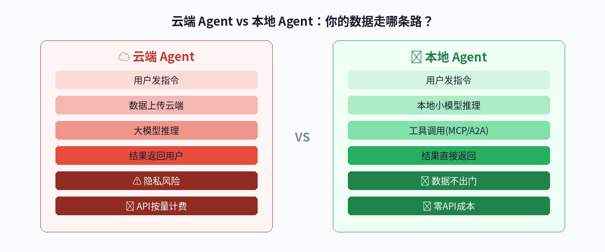 云端Agent vs 本地Agent