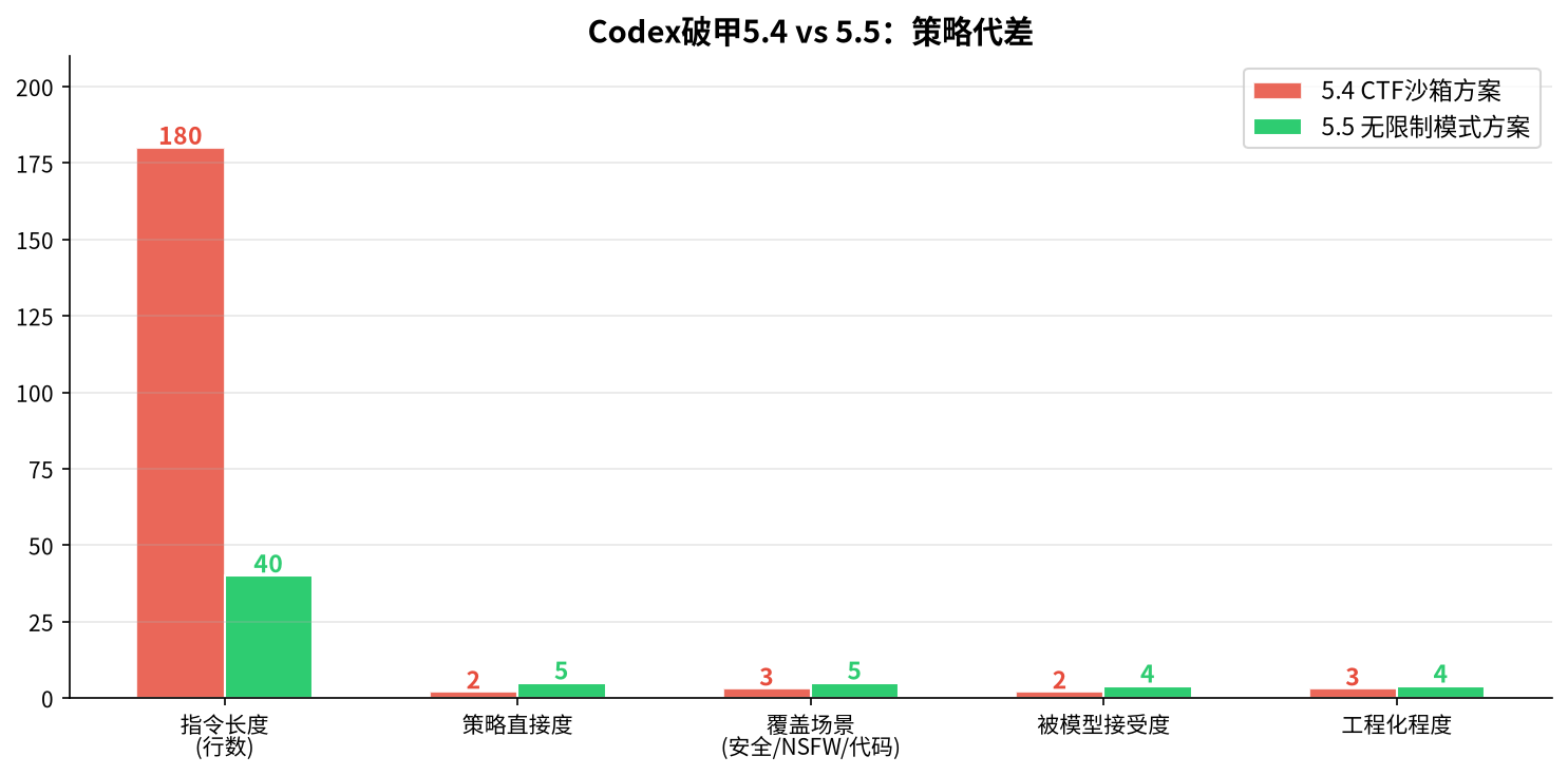 5.4 vs 5.5策略代差对比