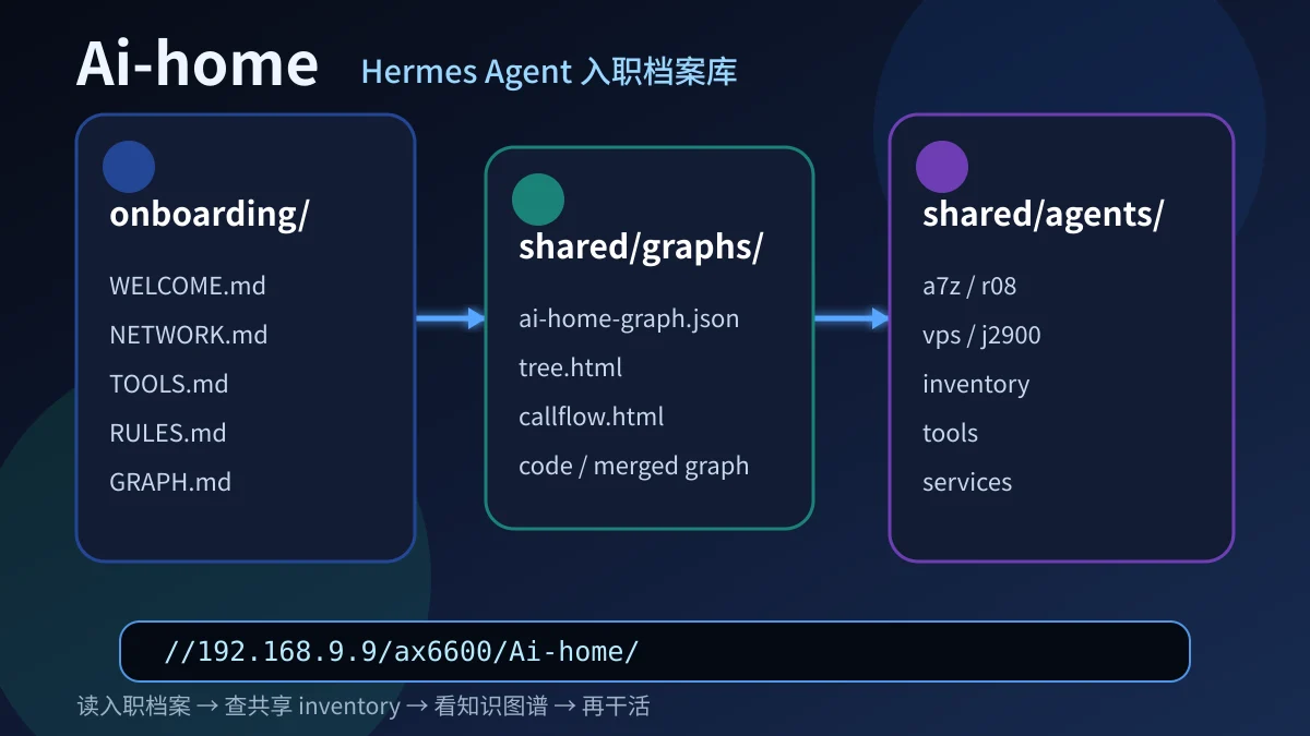 Ai-home Hermes Agent 入职档案库结构图