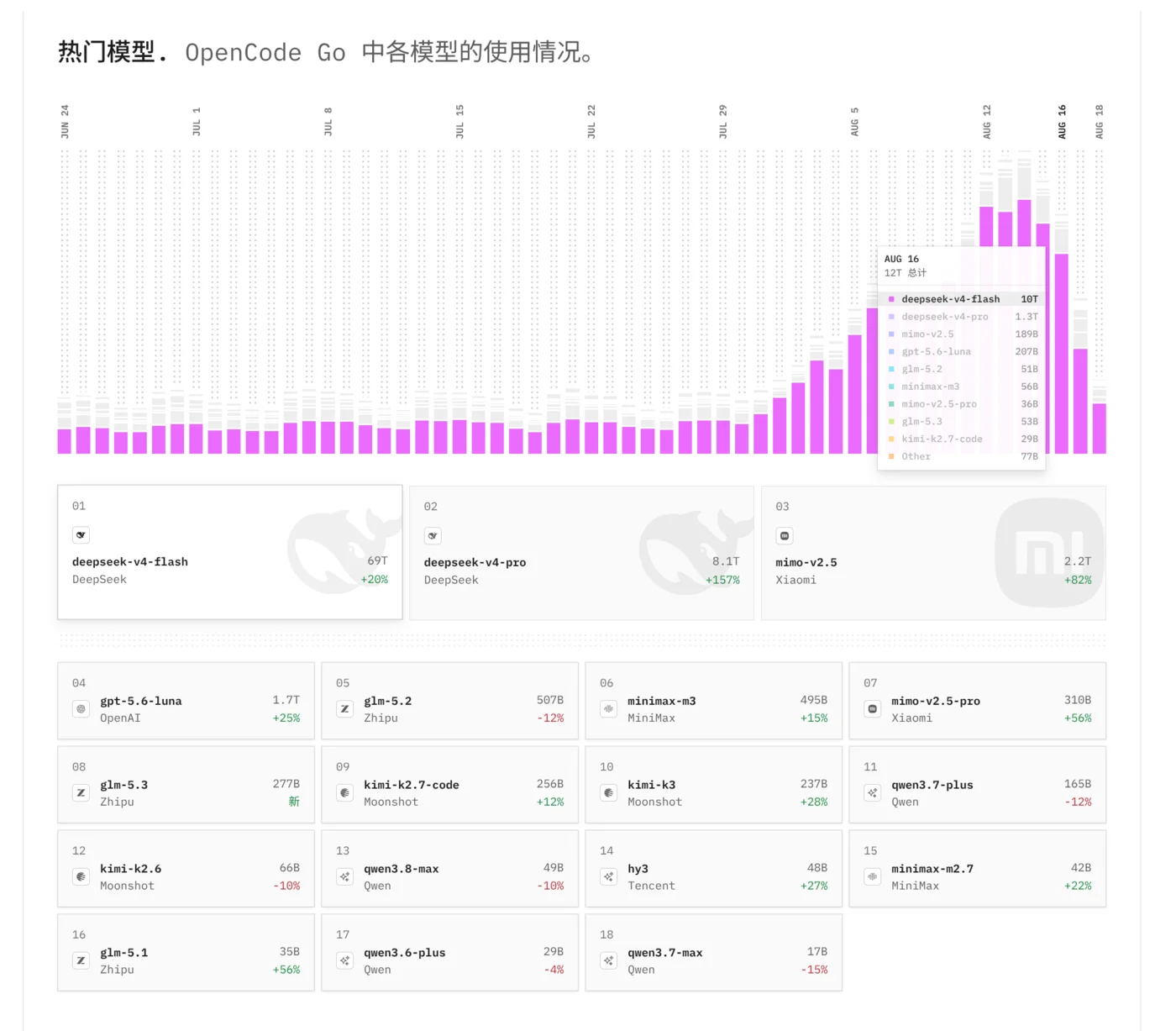 OpenCode Go 各模型使用情况(官方控制台)