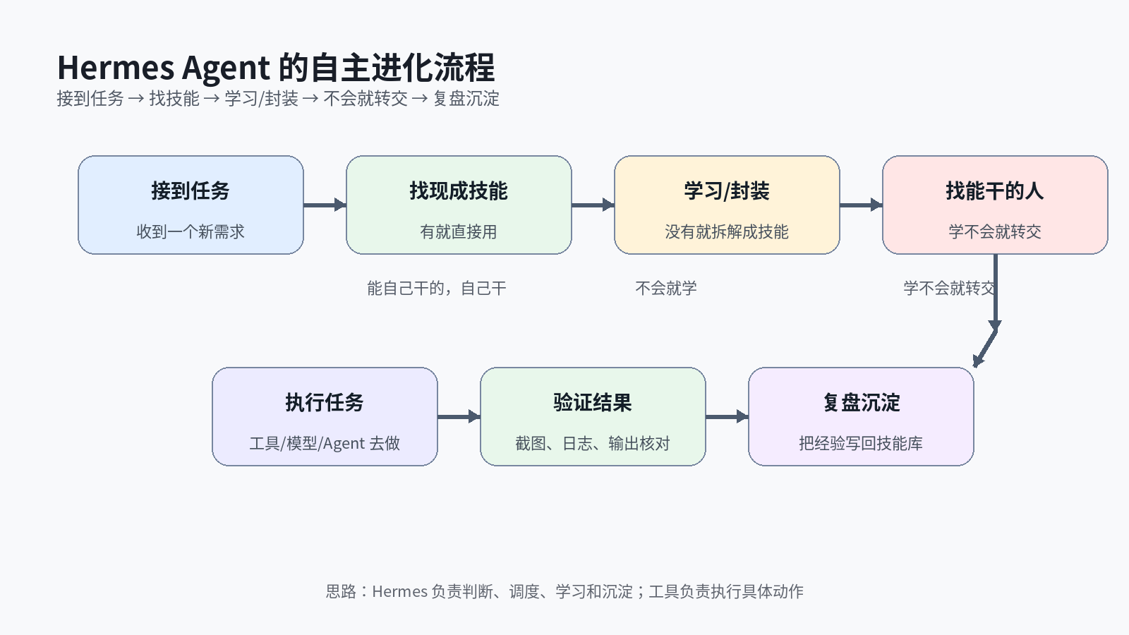 Hermes 自主学习流程图